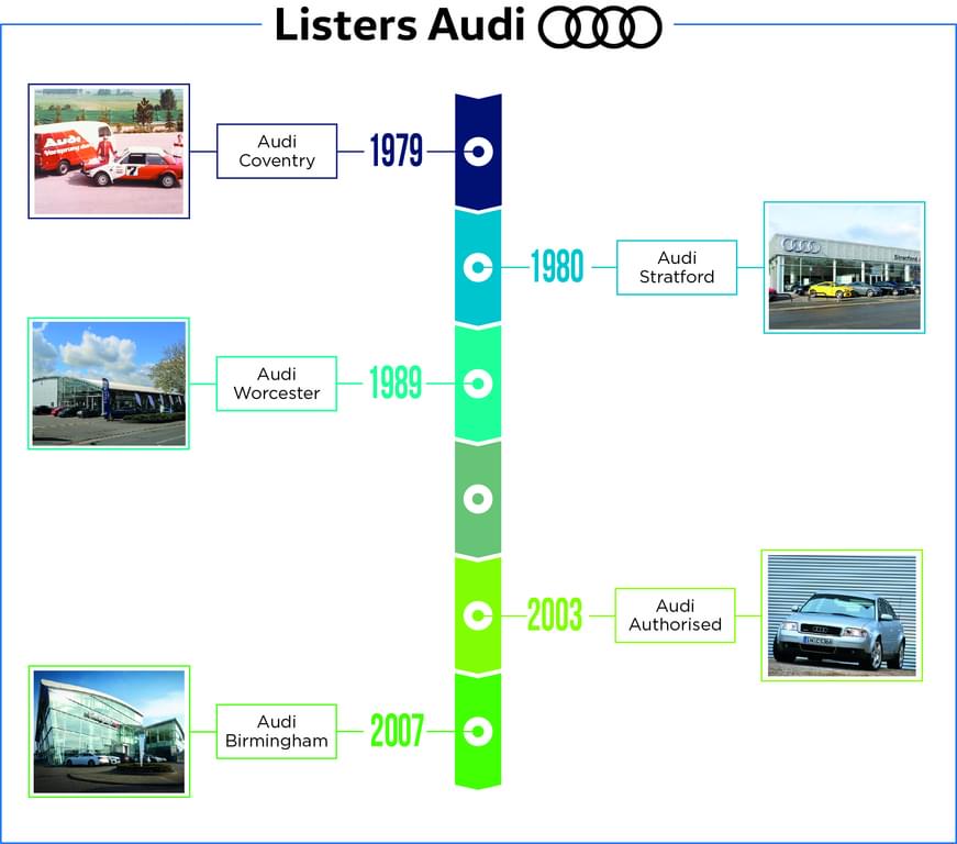 Listers Audi Timeline