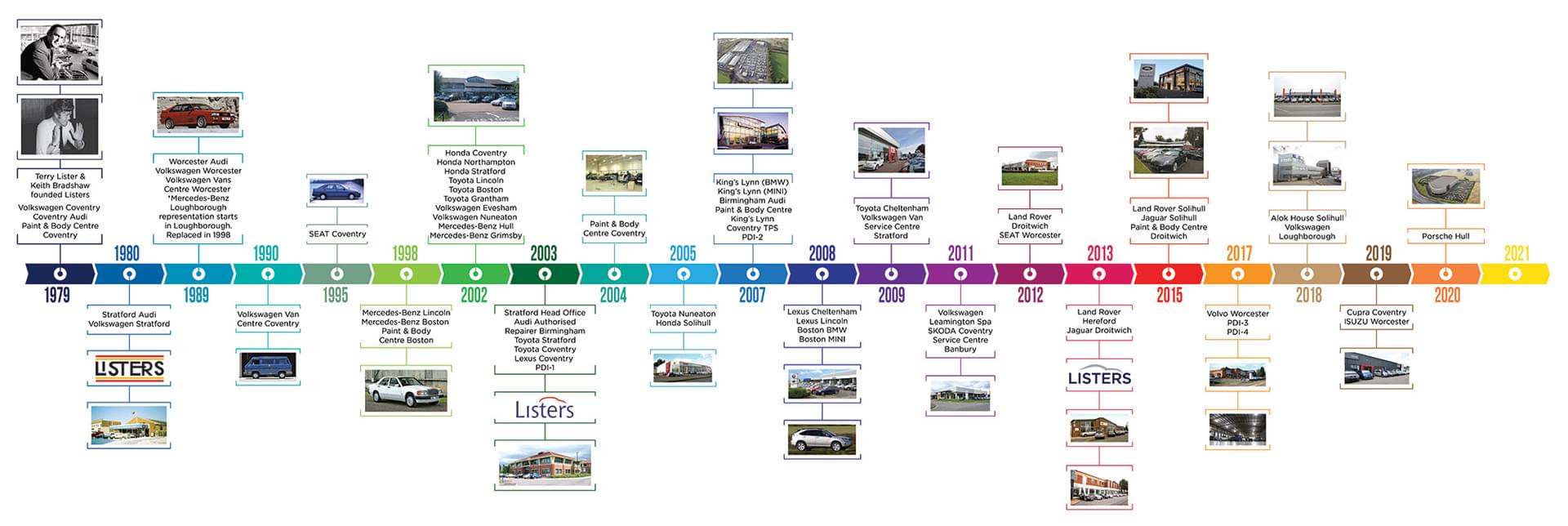Listers History Timeline from 1979 to 2021